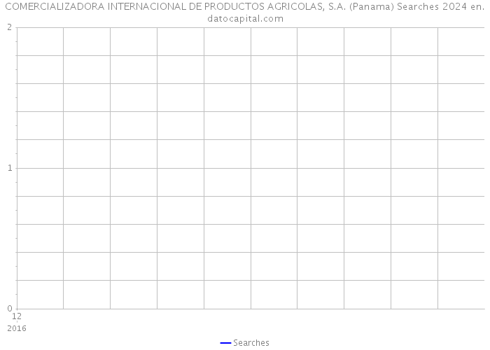 COMERCIALIZADORA INTERNACIONAL DE PRODUCTOS AGRICOLAS, S.A. (Panama) Searches 2024 