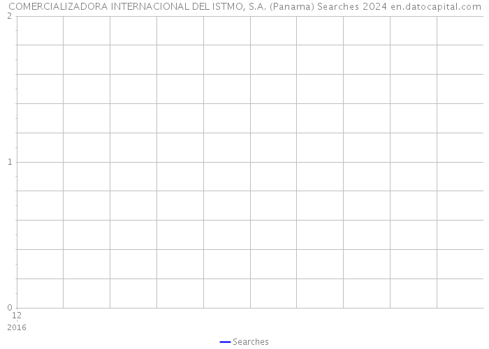 COMERCIALIZADORA INTERNACIONAL DEL ISTMO, S.A. (Panama) Searches 2024 