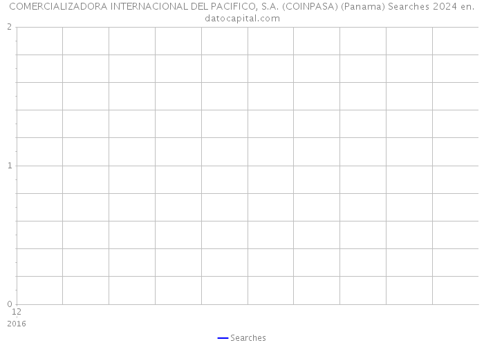 COMERCIALIZADORA INTERNACIONAL DEL PACIFICO, S.A. (COINPASA) (Panama) Searches 2024 