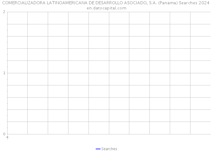 COMERCIALIZADORA LATINOAMERICANA DE DESARROLLO ASOCIADO, S.A. (Panama) Searches 2024 