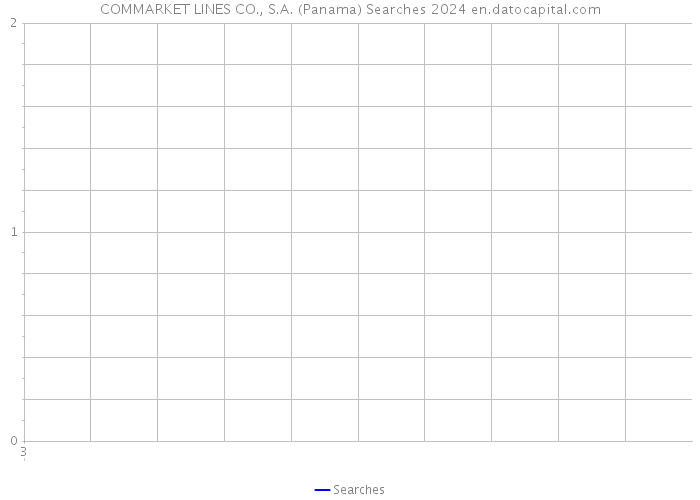 COMMARKET LINES CO., S.A. (Panama) Searches 2024 