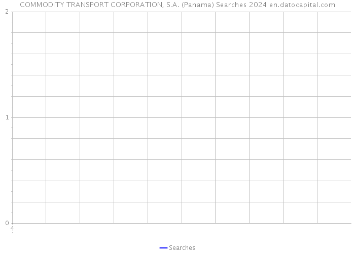COMMODITY TRANSPORT CORPORATION, S.A. (Panama) Searches 2024 
