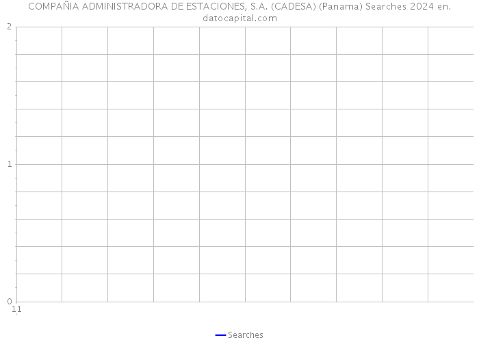 COMPAÑIA ADMINISTRADORA DE ESTACIONES, S.A. (CADESA) (Panama) Searches 2024 