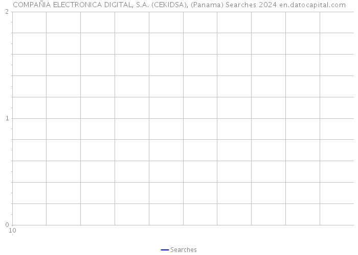 COMPAÑIA ELECTRONICA DIGITAL, S.A. (CEKIDSA), (Panama) Searches 2024 