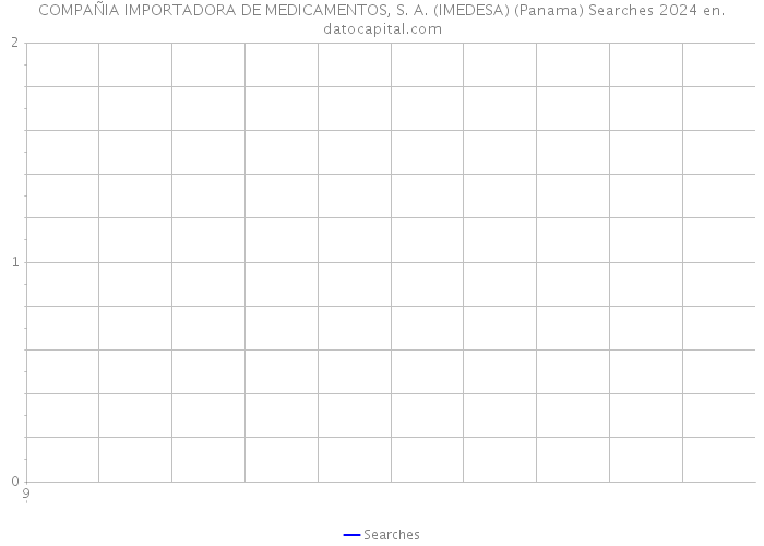COMPAÑIA IMPORTADORA DE MEDICAMENTOS, S. A. (IMEDESA) (Panama) Searches 2024 