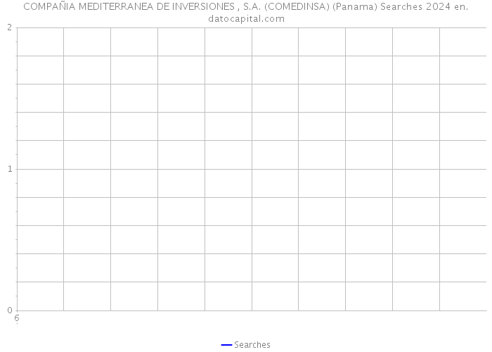 COMPAÑIA MEDITERRANEA DE INVERSIONES , S.A. (COMEDINSA) (Panama) Searches 2024 