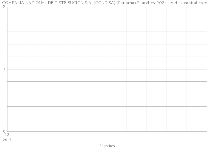 COMPAöIA NACIONAL DE DISTRIBUCION,S.A. (CONDISA) (Panama) Searches 2024 