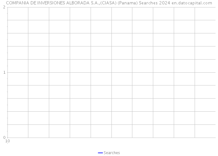 COMPANIA DE INVERSIONES ALBORADA S.A.,(CIASA) (Panama) Searches 2024 