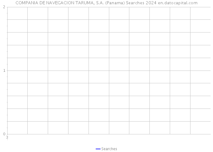 COMPANIA DE NAVEGACION TARUMA, S.A. (Panama) Searches 2024 