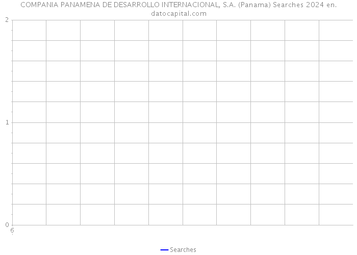 COMPANIA PANAMENA DE DESARROLLO INTERNACIONAL, S.A. (Panama) Searches 2024 