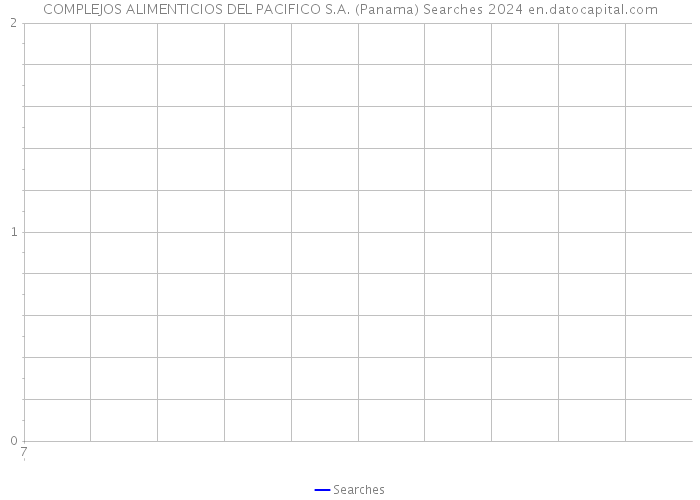 COMPLEJOS ALIMENTICIOS DEL PACIFICO S.A. (Panama) Searches 2024 