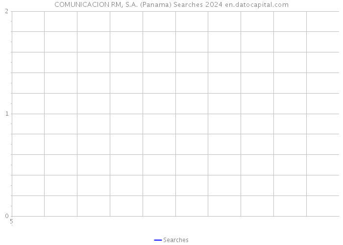 COMUNICACION RM, S.A. (Panama) Searches 2024 