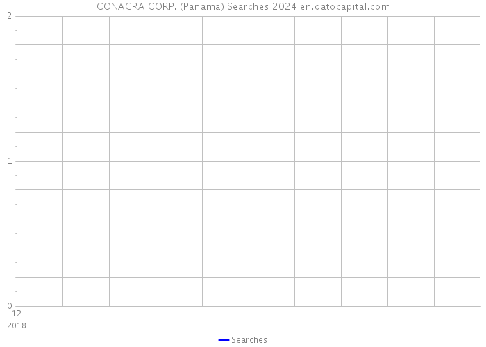 CONAGRA CORP. (Panama) Searches 2024 