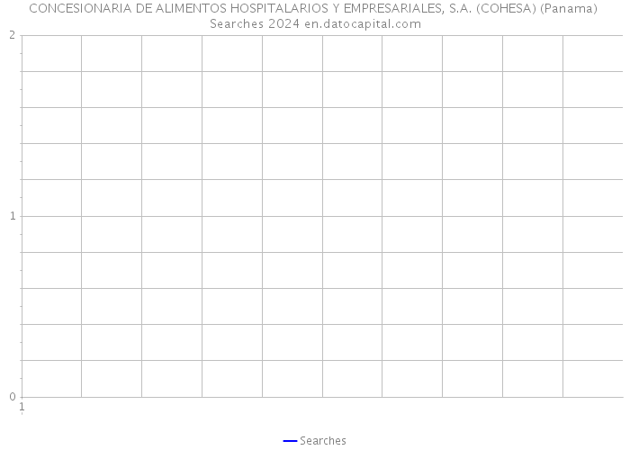 CONCESIONARIA DE ALIMENTOS HOSPITALARIOS Y EMPRESARIALES, S.A. (COHESA) (Panama) Searches 2024 