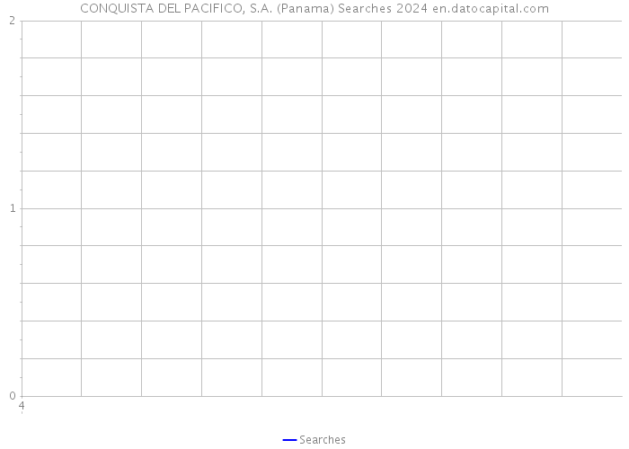 CONQUISTA DEL PACIFICO, S.A. (Panama) Searches 2024 