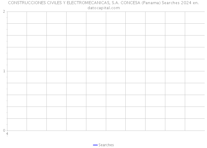 CONSTRUCCIONES CIVILES Y ELECTROMECANICAS, S.A. CONCESA (Panama) Searches 2024 