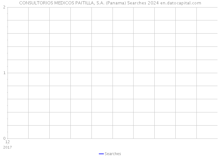 CONSULTORIOS MEDICOS PAITILLA, S.A. (Panama) Searches 2024 