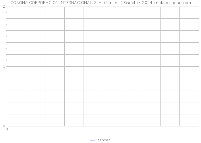 CORONA CORPORACION INTERNACIONAL, S. A. (Panama) Searches 2024 
