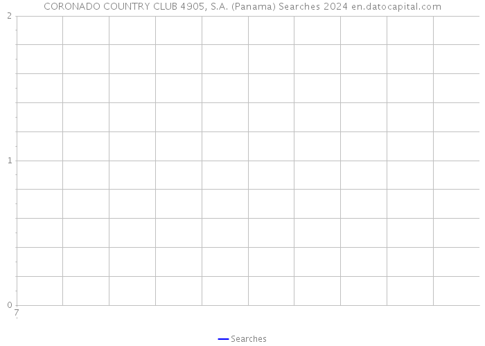 CORONADO COUNTRY CLUB 4905, S.A. (Panama) Searches 2024 