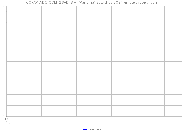 CORONADO GOLF 26-D, S.A. (Panama) Searches 2024 
