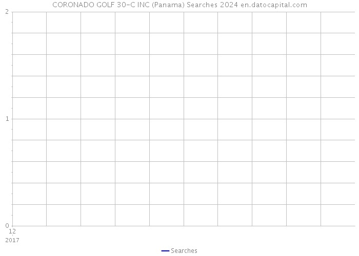 CORONADO GOLF 30-C INC (Panama) Searches 2024 