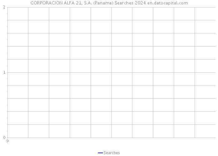 CORPORACION ALFA 21, S.A. (Panama) Searches 2024 