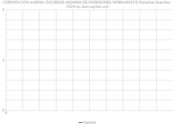 CORPORACION AURINIA (SOCIEDAD ANONIMA DE INVERSIONES, MOBILIARIAS E (Panama) Searches 2024 