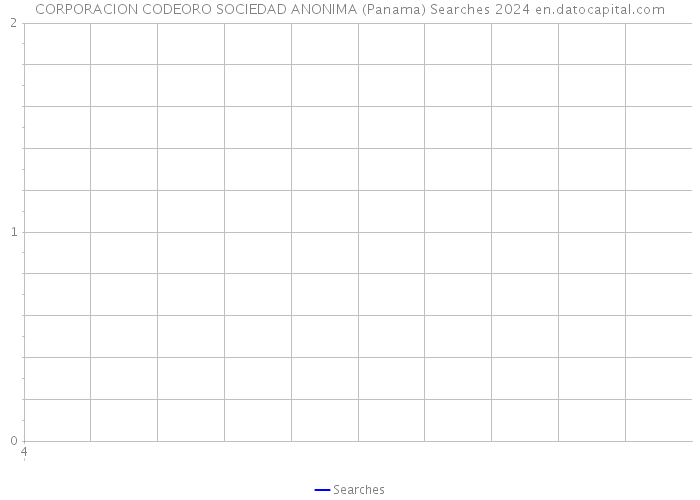 CORPORACION CODEORO SOCIEDAD ANONIMA (Panama) Searches 2024 