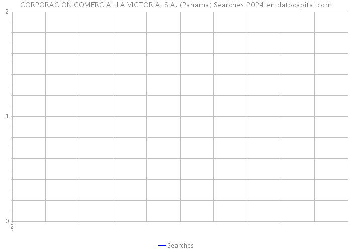 CORPORACION COMERCIAL LA VICTORIA, S.A. (Panama) Searches 2024 