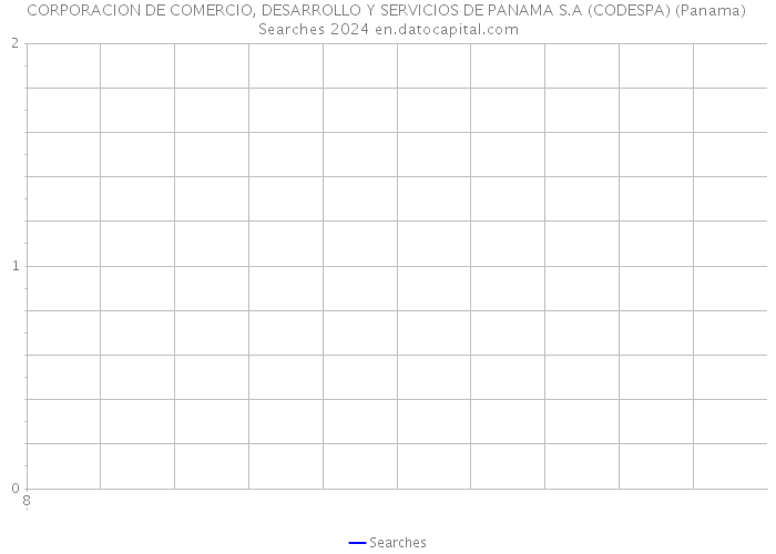 CORPORACION DE COMERCIO, DESARROLLO Y SERVICIOS DE PANAMA S.A (CODESPA) (Panama) Searches 2024 