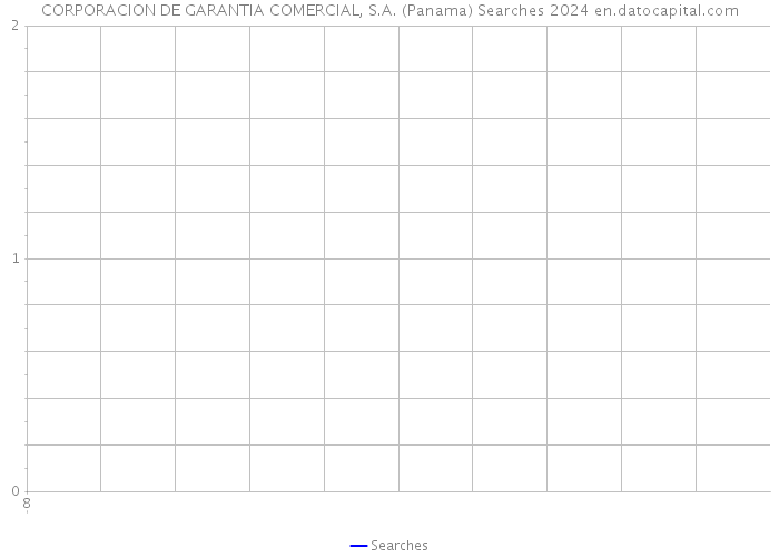 CORPORACION DE GARANTIA COMERCIAL, S.A. (Panama) Searches 2024 