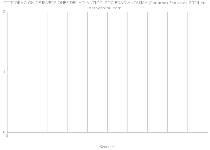 CORPORACION DE INVERSIONES DEL ATLANTICO, SOCIEDAD ANONIMA (Panama) Searches 2024 
