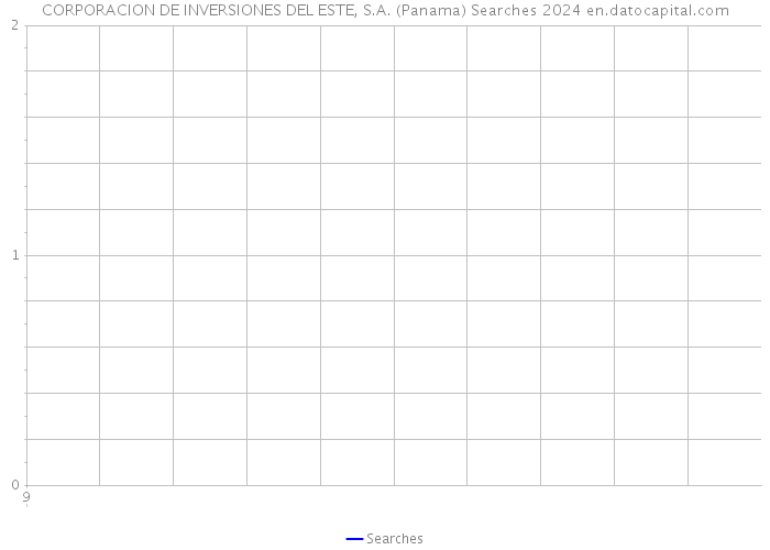 CORPORACION DE INVERSIONES DEL ESTE, S.A. (Panama) Searches 2024 