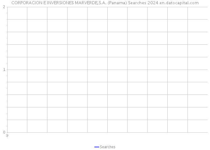 CORPORACION E INVERSIONES MARVERDE,S.A. (Panama) Searches 2024 