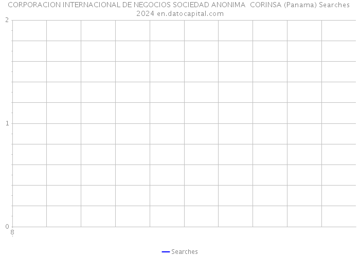 CORPORACION INTERNACIONAL DE NEGOCIOS SOCIEDAD ANONIMA CORINSA (Panama) Searches 2024 