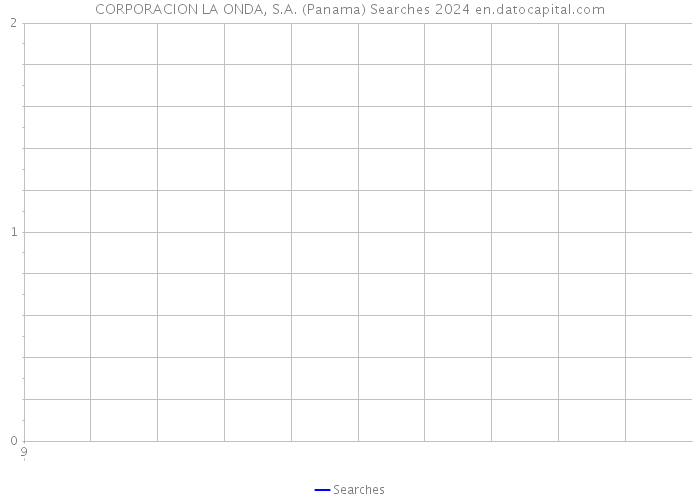 CORPORACION LA ONDA, S.A. (Panama) Searches 2024 