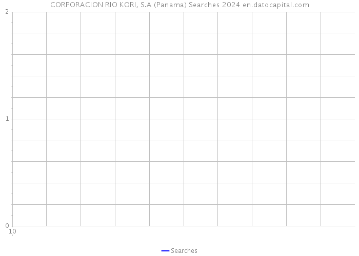 CORPORACION RIO KORI, S.A (Panama) Searches 2024 