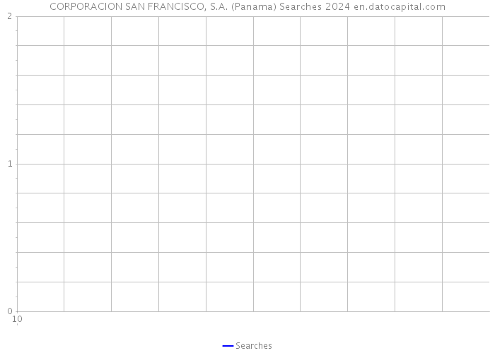 CORPORACION SAN FRANCISCO, S.A. (Panama) Searches 2024 