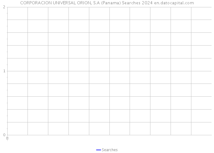 CORPORACION UNIVERSAL ORION, S.A (Panama) Searches 2024 
