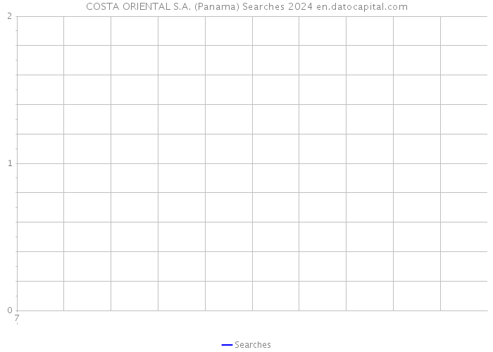 COSTA ORIENTAL S.A. (Panama) Searches 2024 