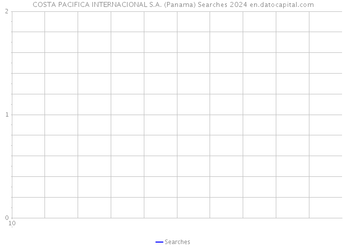 COSTA PACIFICA INTERNACIONAL S.A. (Panama) Searches 2024 