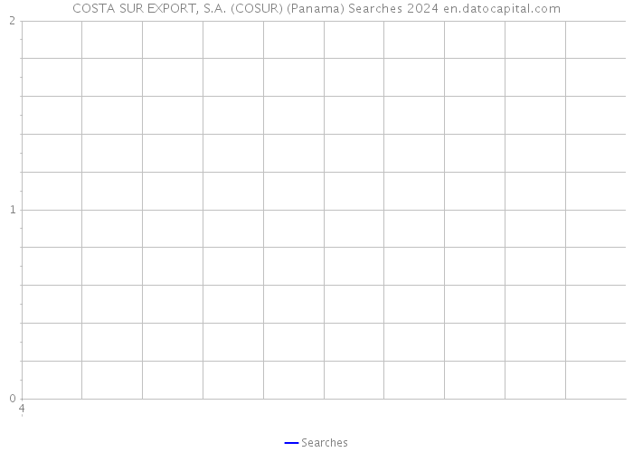 COSTA SUR EXPORT, S.A. (COSUR) (Panama) Searches 2024 
