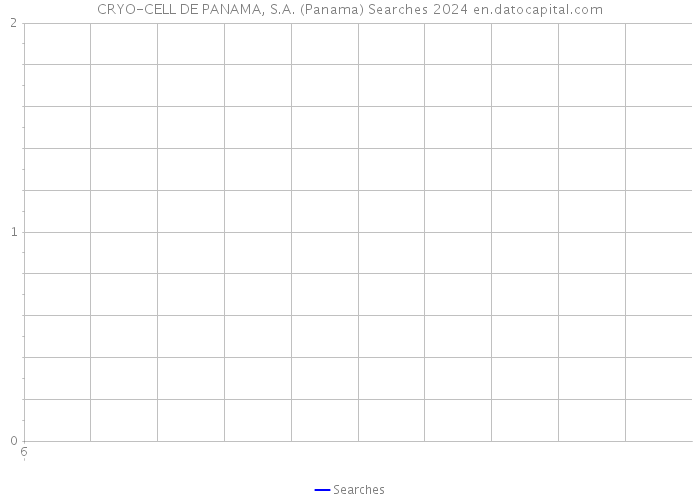 CRYO-CELL DE PANAMA, S.A. (Panama) Searches 2024 