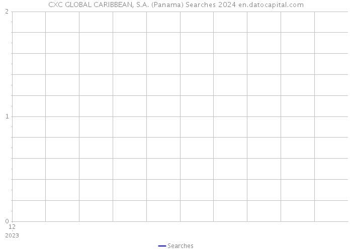 CXC GLOBAL CARIBBEAN, S.A. (Panama) Searches 2024 