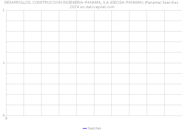 DESARROLLOS, CONSTRUCCION INGENIERIA-PANAMA, S.A.(DECISA-PANAMA) (Panama) Searches 2024 