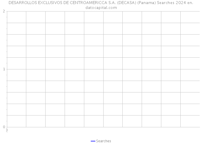 DESARROLLOS EXCLUSIVOS DE CENTROAMERICCA S.A. (DECASA) (Panama) Searches 2024 