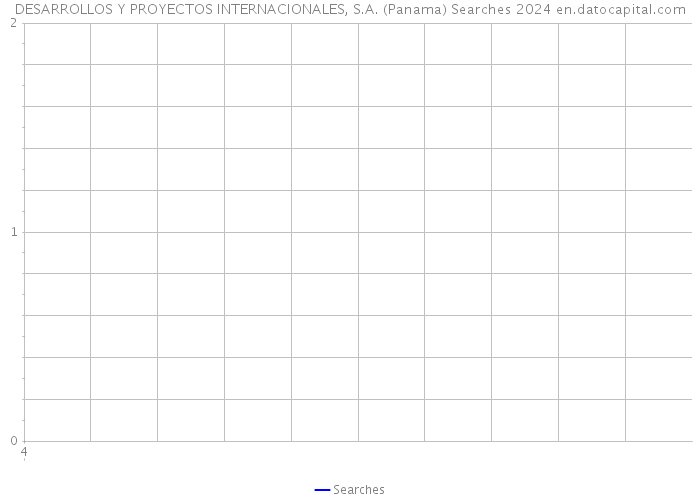 DESARROLLOS Y PROYECTOS INTERNACIONALES, S.A. (Panama) Searches 2024 