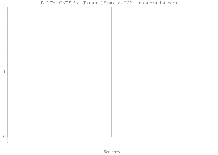 DIGITAL GATE, S.A. (Panama) Searches 2024 