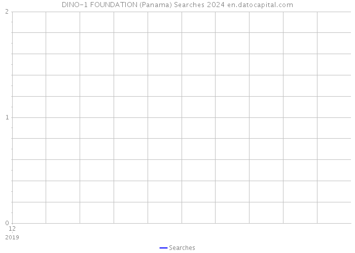 DINO-1 FOUNDATION (Panama) Searches 2024 