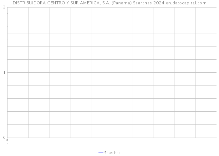 DISTRIBUIDORA CENTRO Y SUR AMERICA, S.A. (Panama) Searches 2024 
